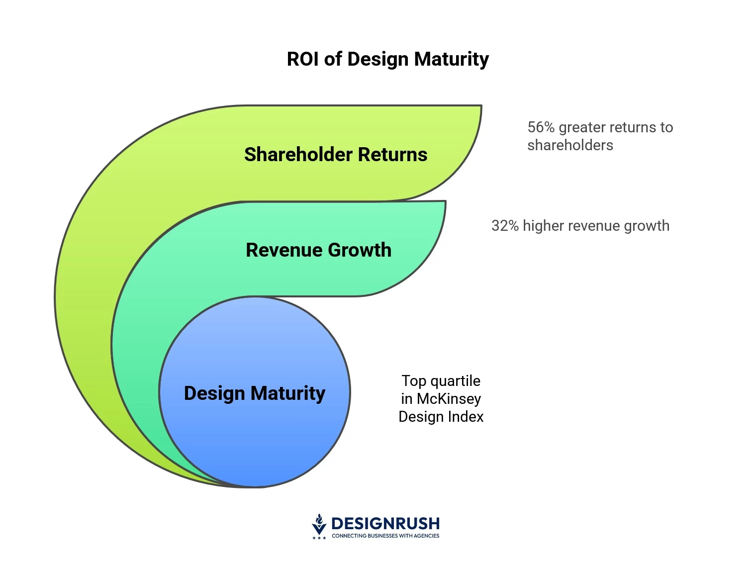 The ROI of design maturity illustrated.