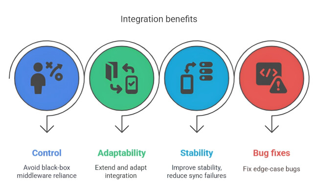 Independent Integration Helps Avoid Common Middleware Issues