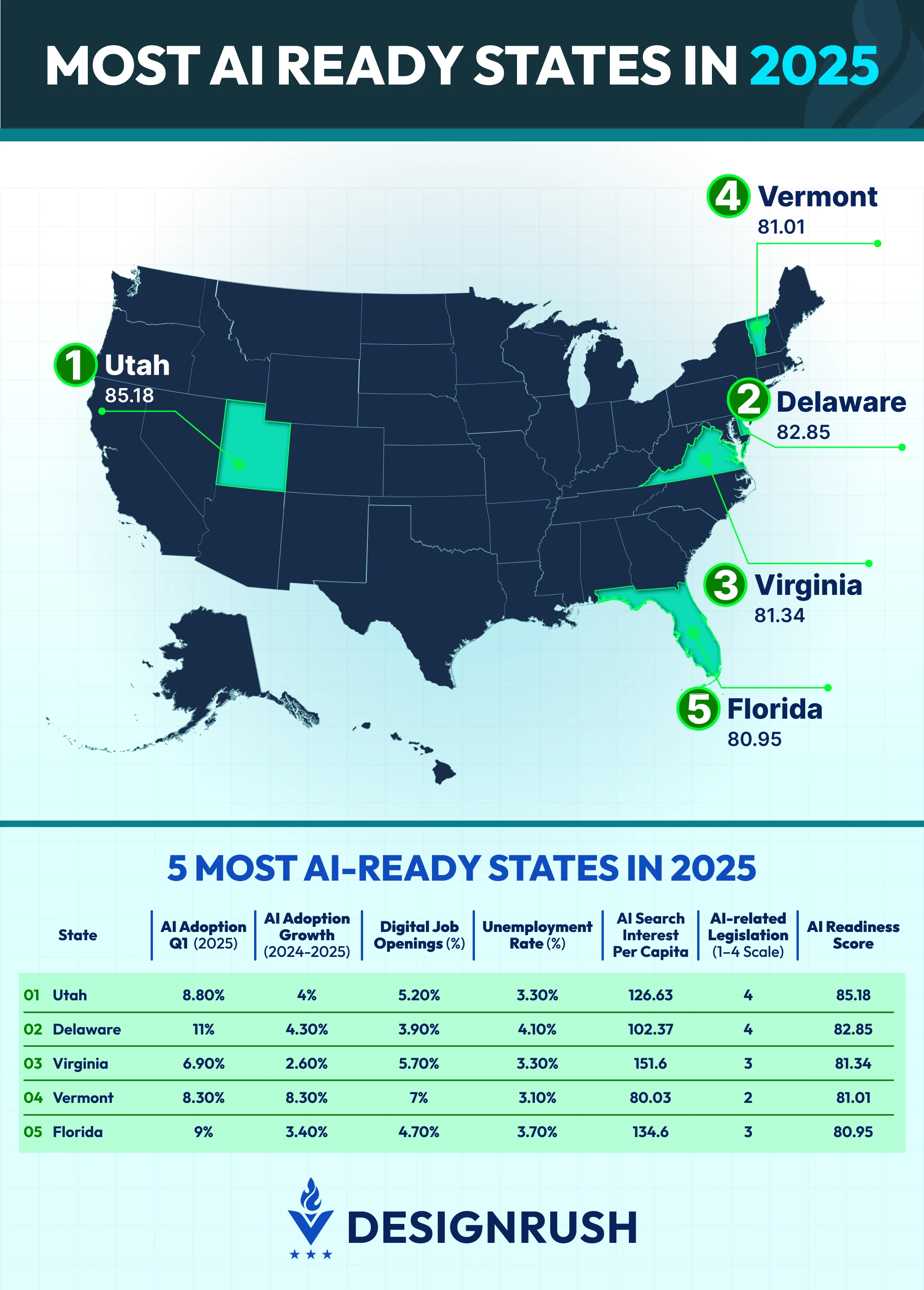 AI Readiness Index: Top 5 U.S. States in 2025