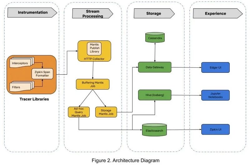 Diagram showing the Netflix architecture