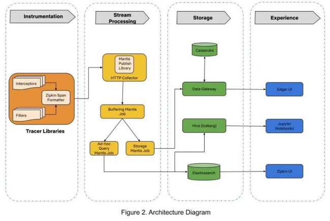 Diagram showing the Netflix architecture