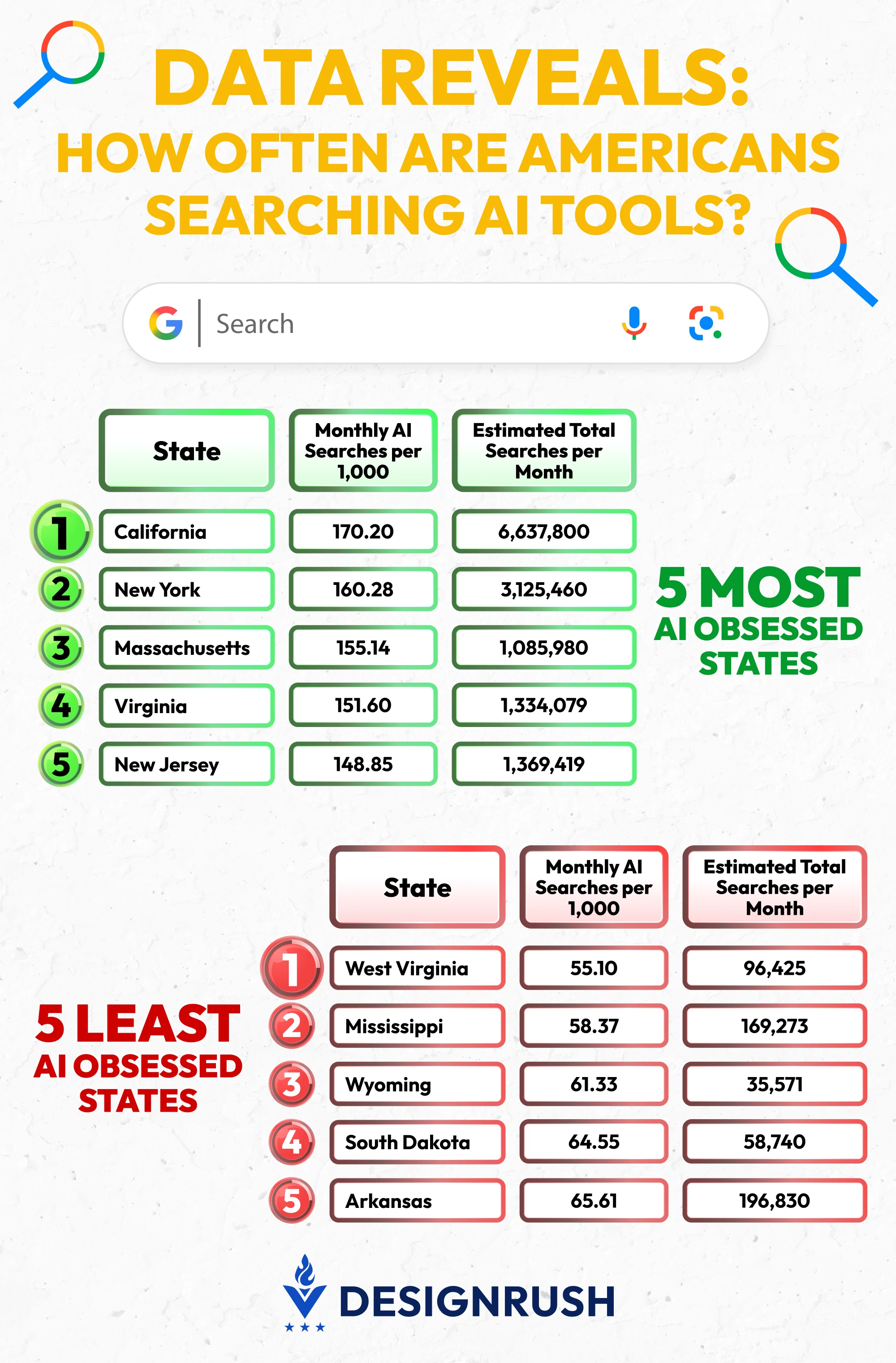 American's Most and Least AI-Obsessed States 2025