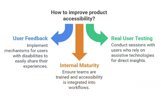 This is a graph of Ana Šekerija’s Guide to Improving Product Accessibility