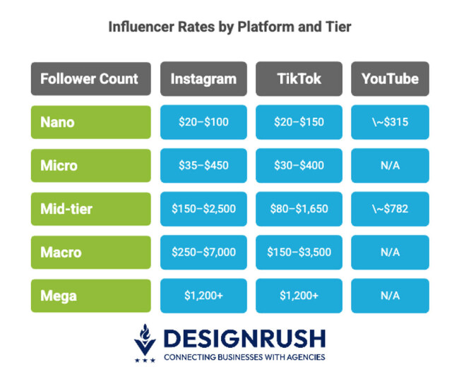 The Role of Influencer Tiers in Sponsored Content Pricing