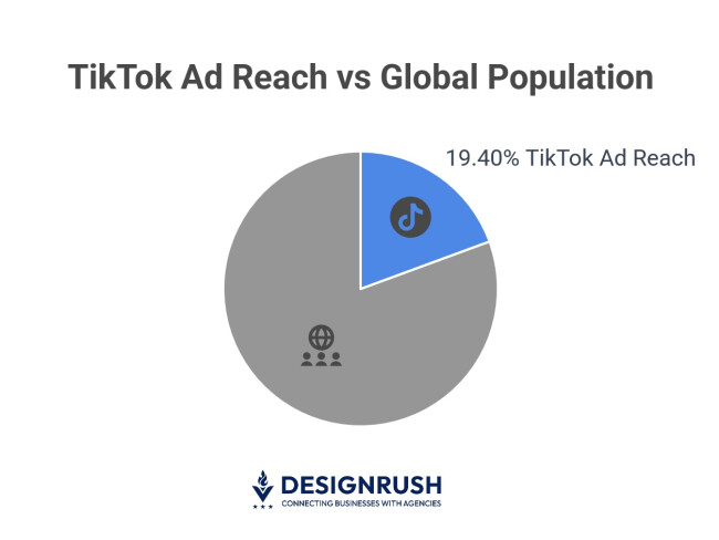 The proportion of the global population reachable through TikTok ads.