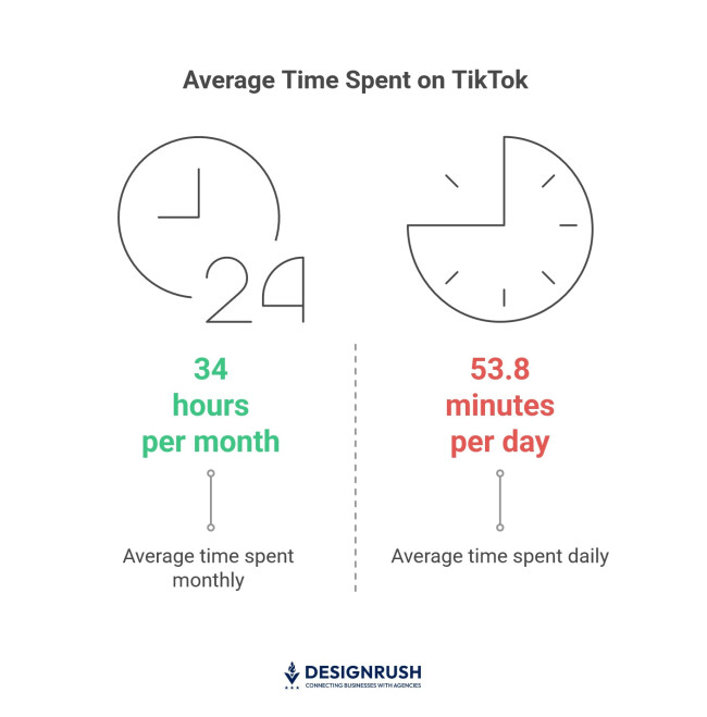 Average number of hours and minutes spent on TikTok.