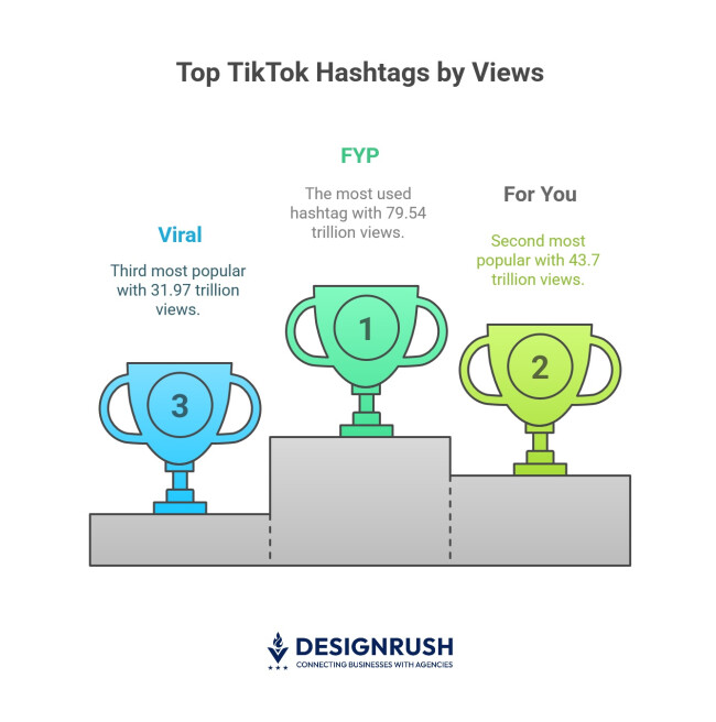 Comparing the view counts for the three most popular hashtags on TikTok.