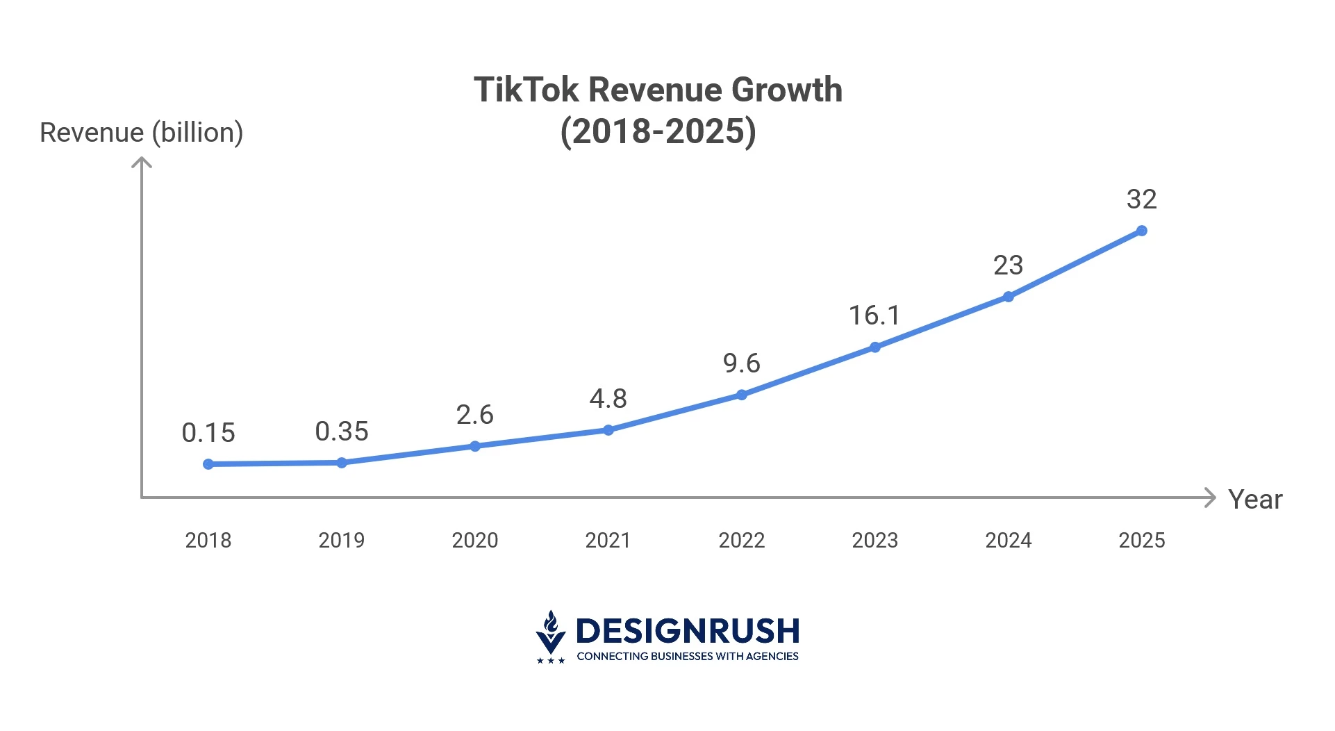 TikTok’s revenue growth from 2018 to 2025.