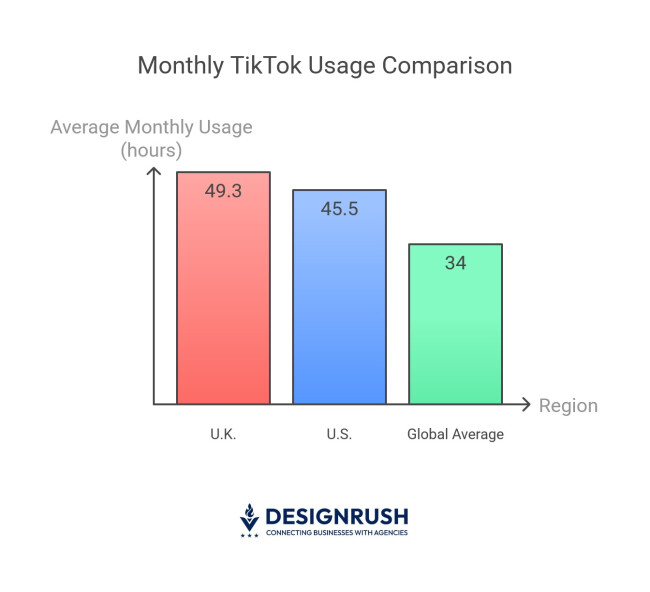 Comparing monthly usage stats for UK and US users.