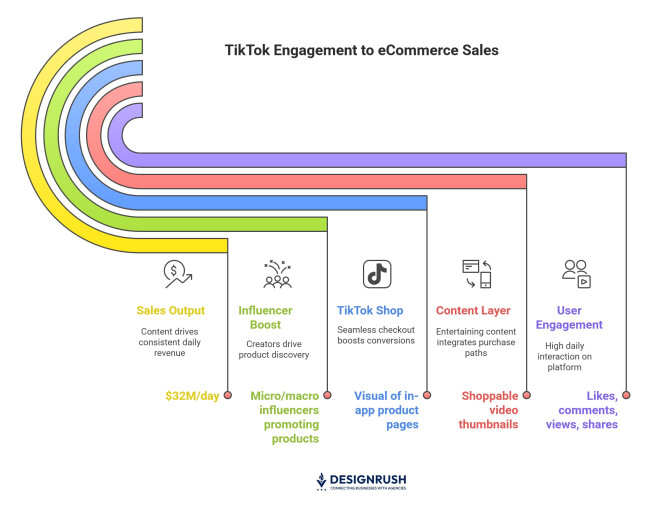 How TikTok turns engagement into eCommerce growth.