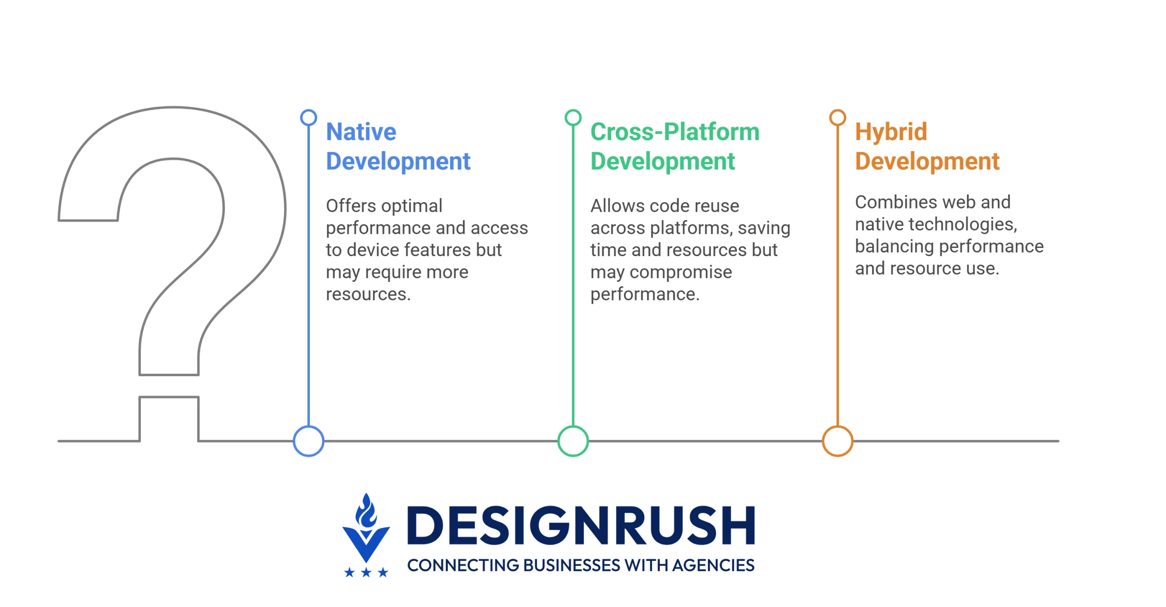 Native vs Cross-Platform vs Hybrid Development Differences between native, cross-platform, and hybrid development