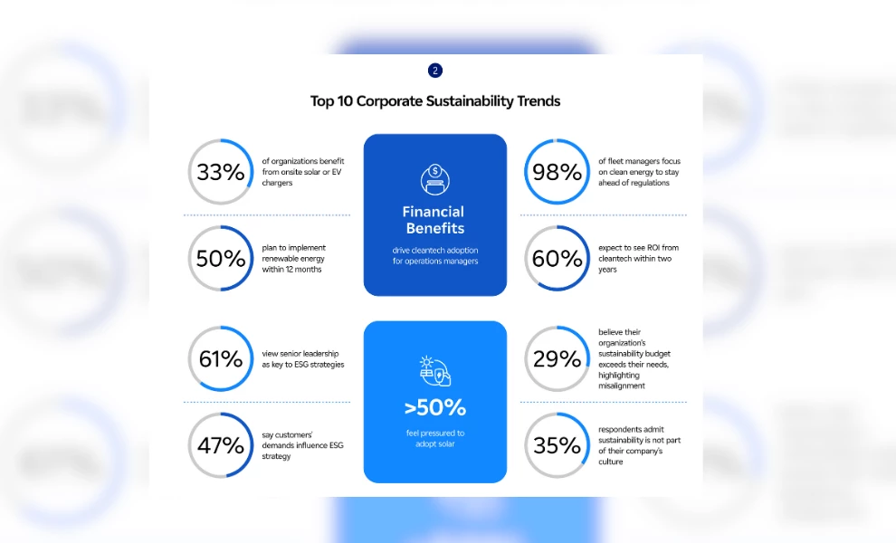 Infographic on top 10 corporate sustainability trends with percentage-based stats