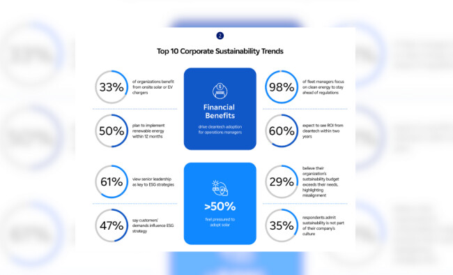 Infographic on top 10 corporate sustainability trends with percentage-based stats