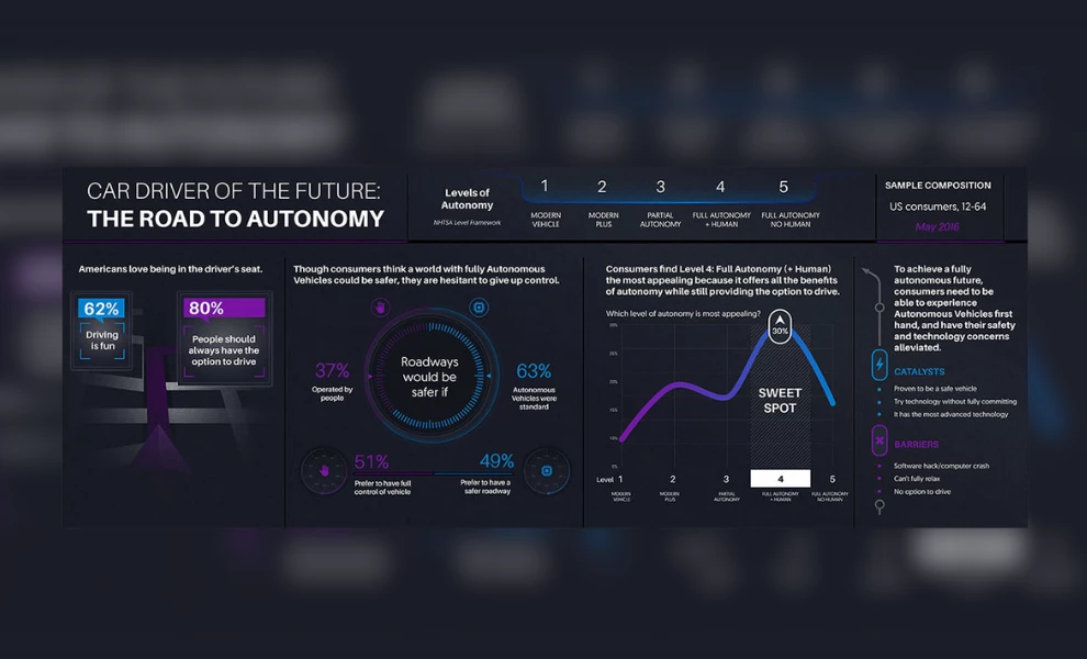 Autonomous driving infographic mapping consumer sentiment across five NHTSA automation levels