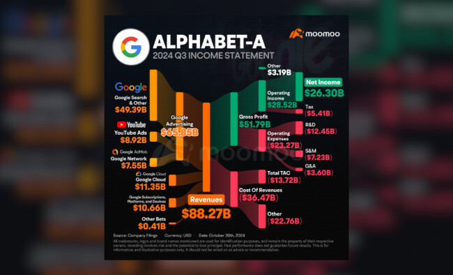 Alphabet-A income statement infographic for Q3 2024 showing revenue and expenses