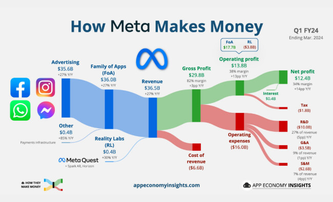 Sankey infographic showing Meta’s Q1 FY24 revenue and profit