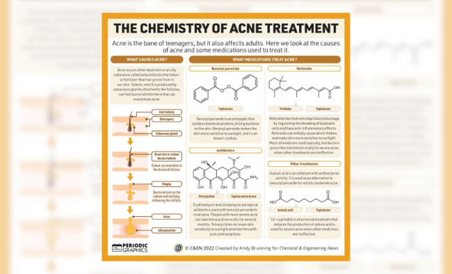 Infographic on acne causes and treatment options using visual flow and chemical structures