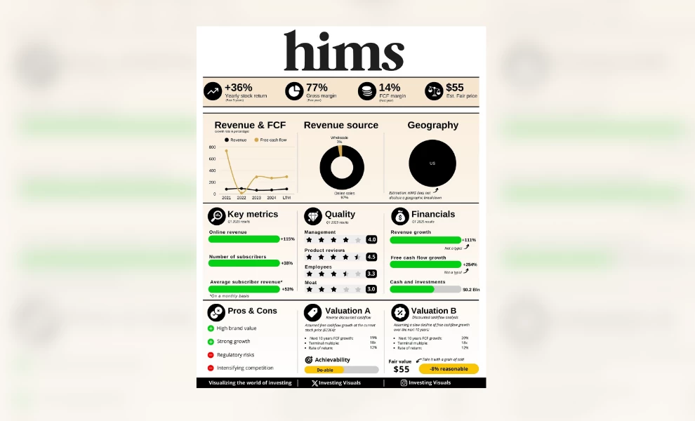 Hims investor snapshot showing revenue growth, metrics, and valuation insights