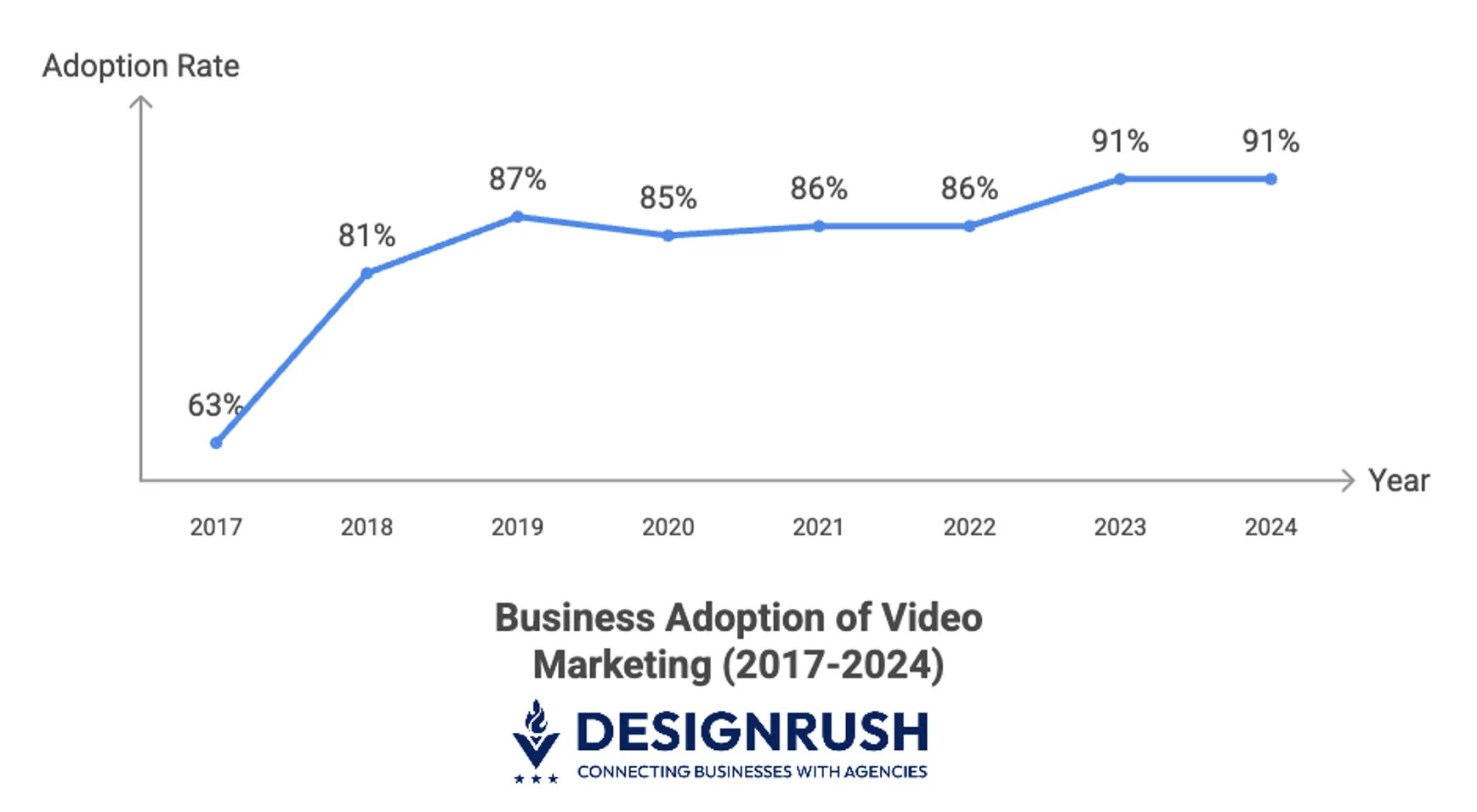 Business adoption of video marketing from 2017 to 2024 Business adoption of video marketing from 2017 to 2024
