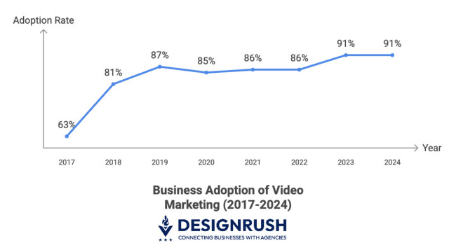 Business adoption of video marketing from 2017 to 2024 Business adoption of video marketing from 2017 to 2024