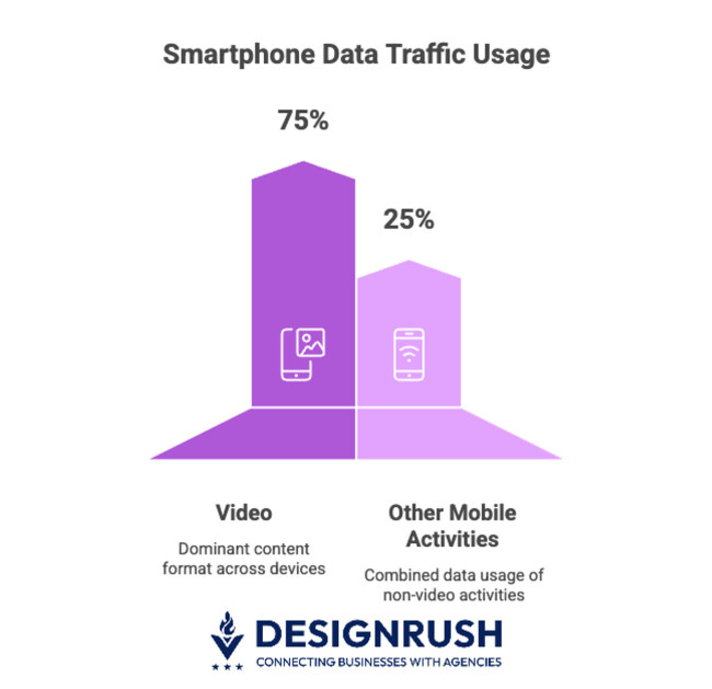 Video as the dominant content format across devices Video as the dominant content format across devices
