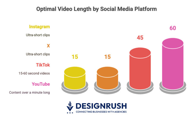 Optimal video length on different platforms Optimal video length on different platforms