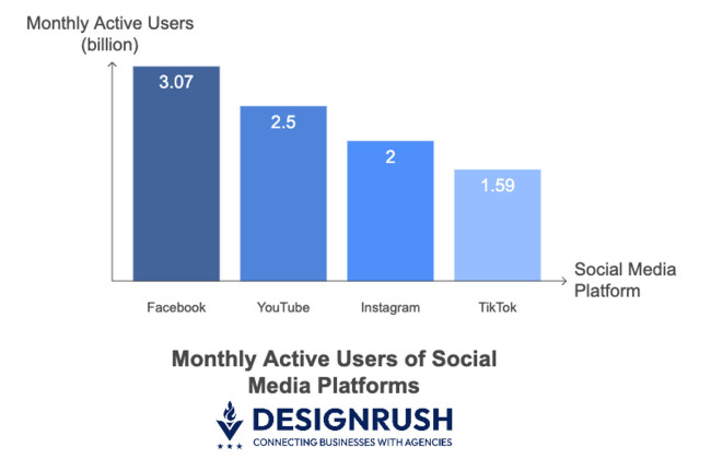 Monthly active users on Facebook, YouTube, Instagram, and TikTok Monthly active users on Facebook, YouTube, Instagram, and TikTok