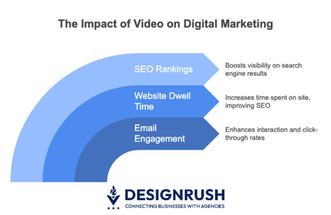 Impact of video on digital marketing Impact of video on digital marketing