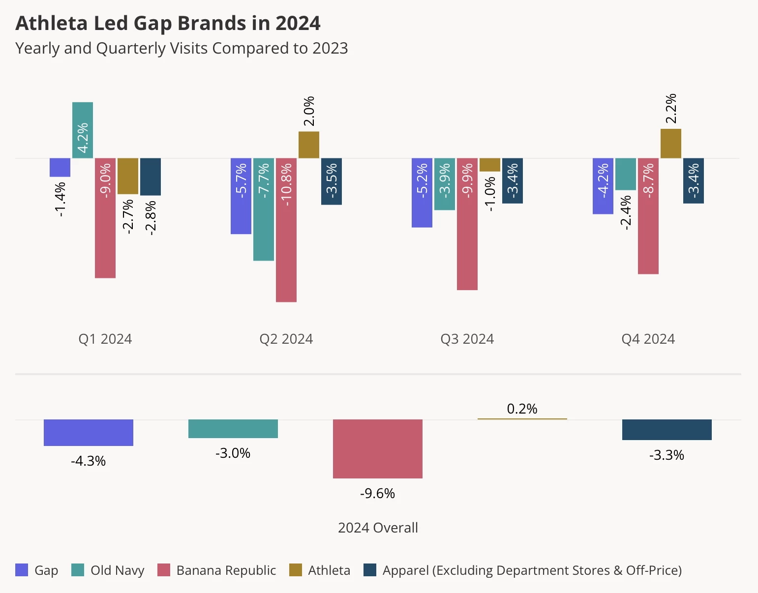 Bar chart showing 2024 store visit trends for Gap Inc. brands
