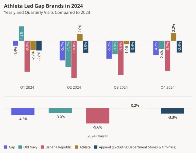 Bar chart showing 2024 store visit trends for Gap Inc. brands Bar chart showing 2024 store visit trends for Gap Inc. brands