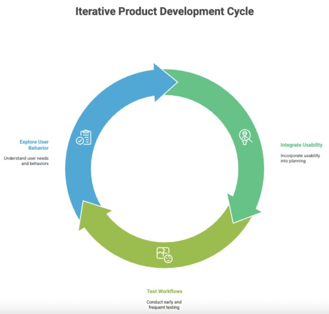 Iterative Product Development Cycle