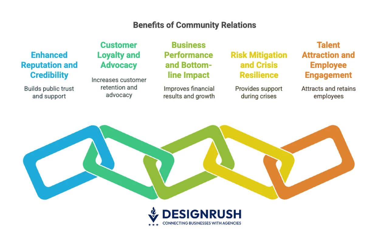 Benefits of community relations Benefits of community relations