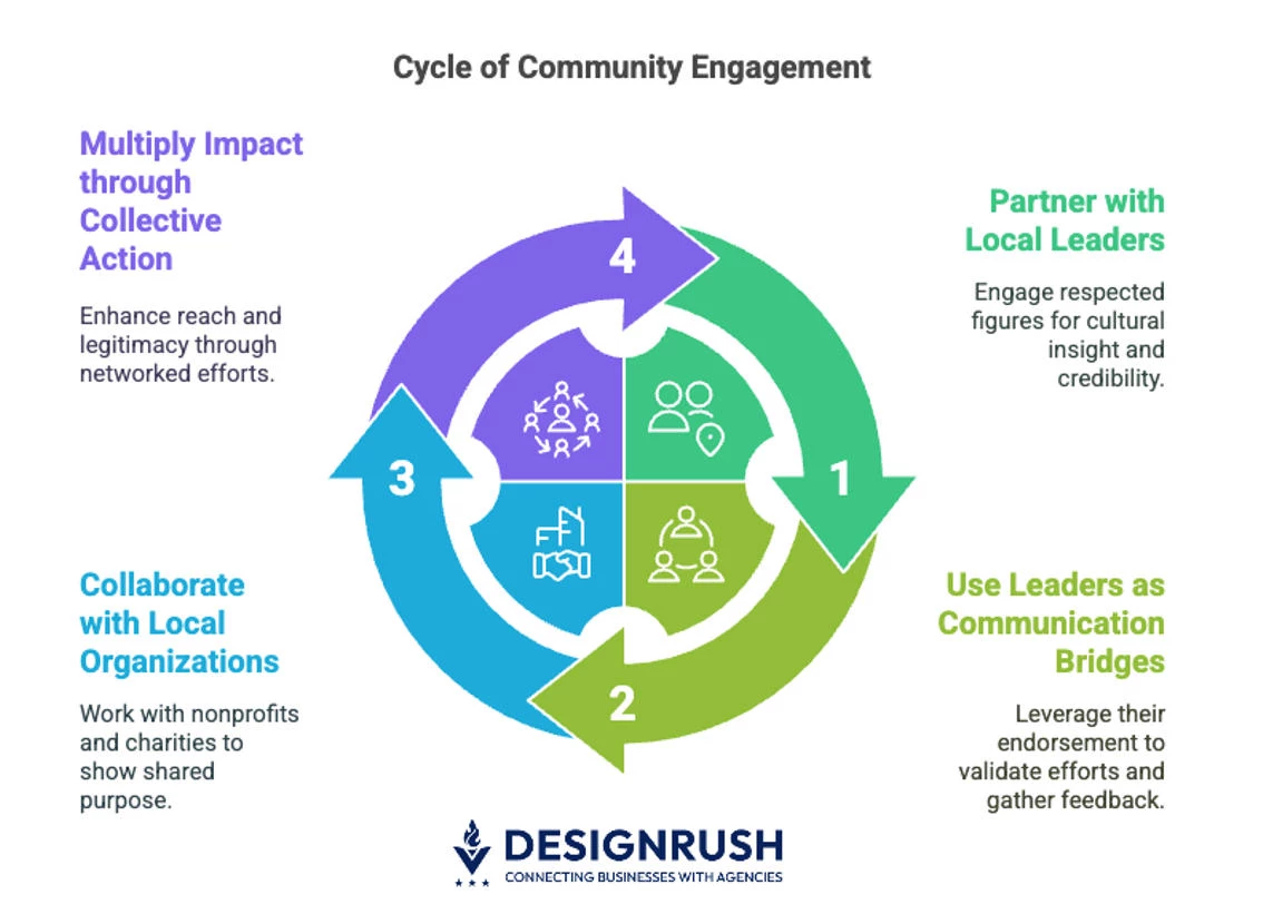 Cycle of community engagement Cycle of community engagement