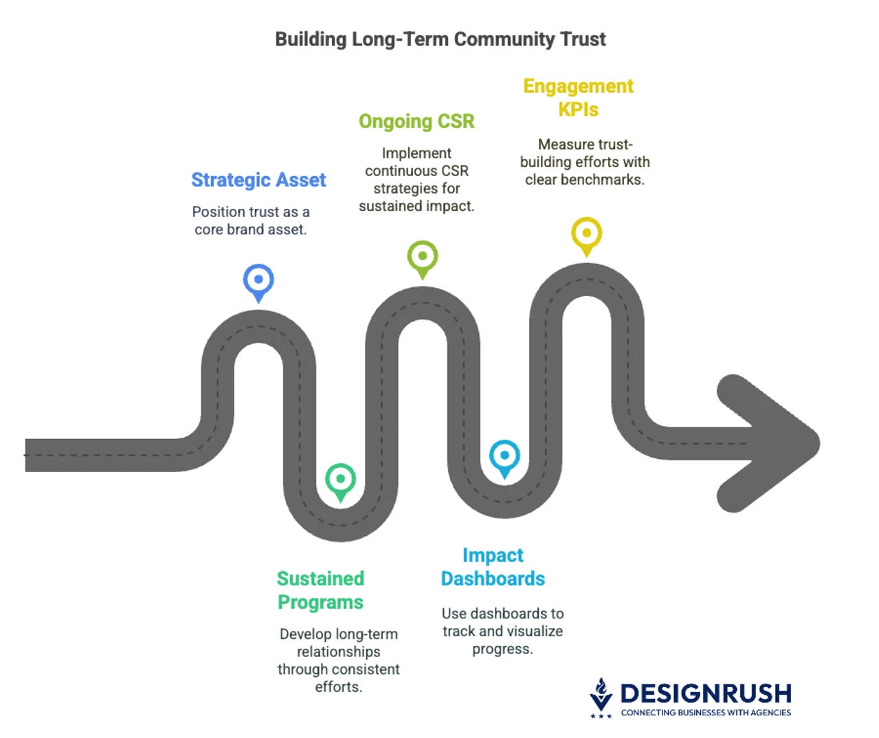 Building long-term community trust