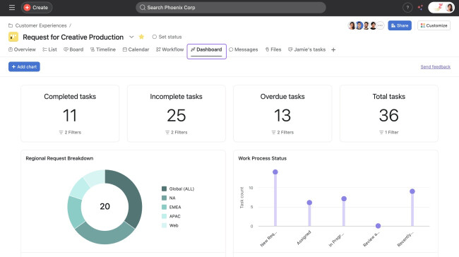 Asana project dashboard Screenshot of a project Dashboard on Asana.
