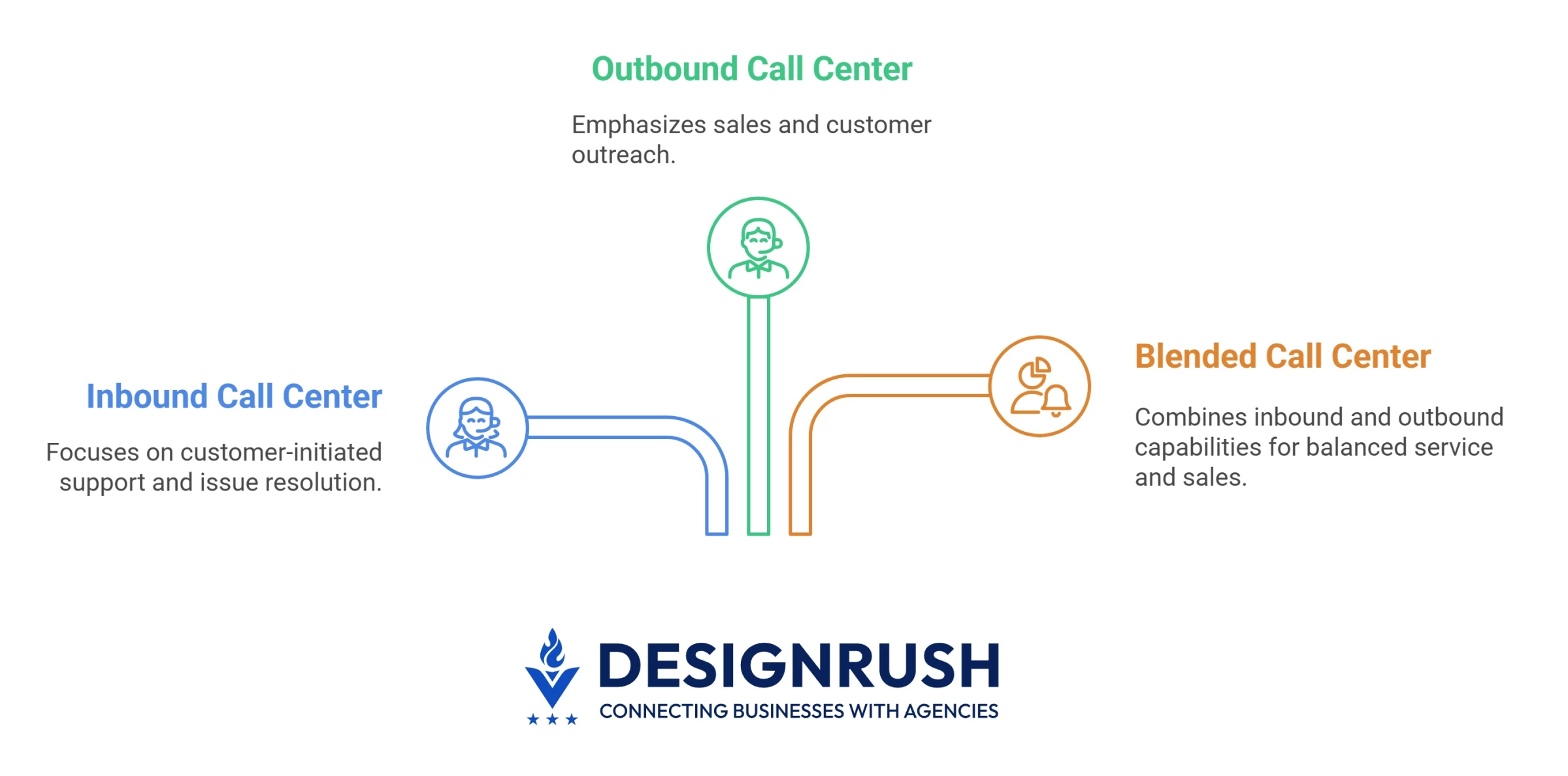 Functional types of call centers Illustration on the functional types of call centers