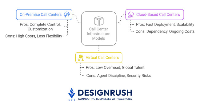 Illustration of the different call center infrastructure models