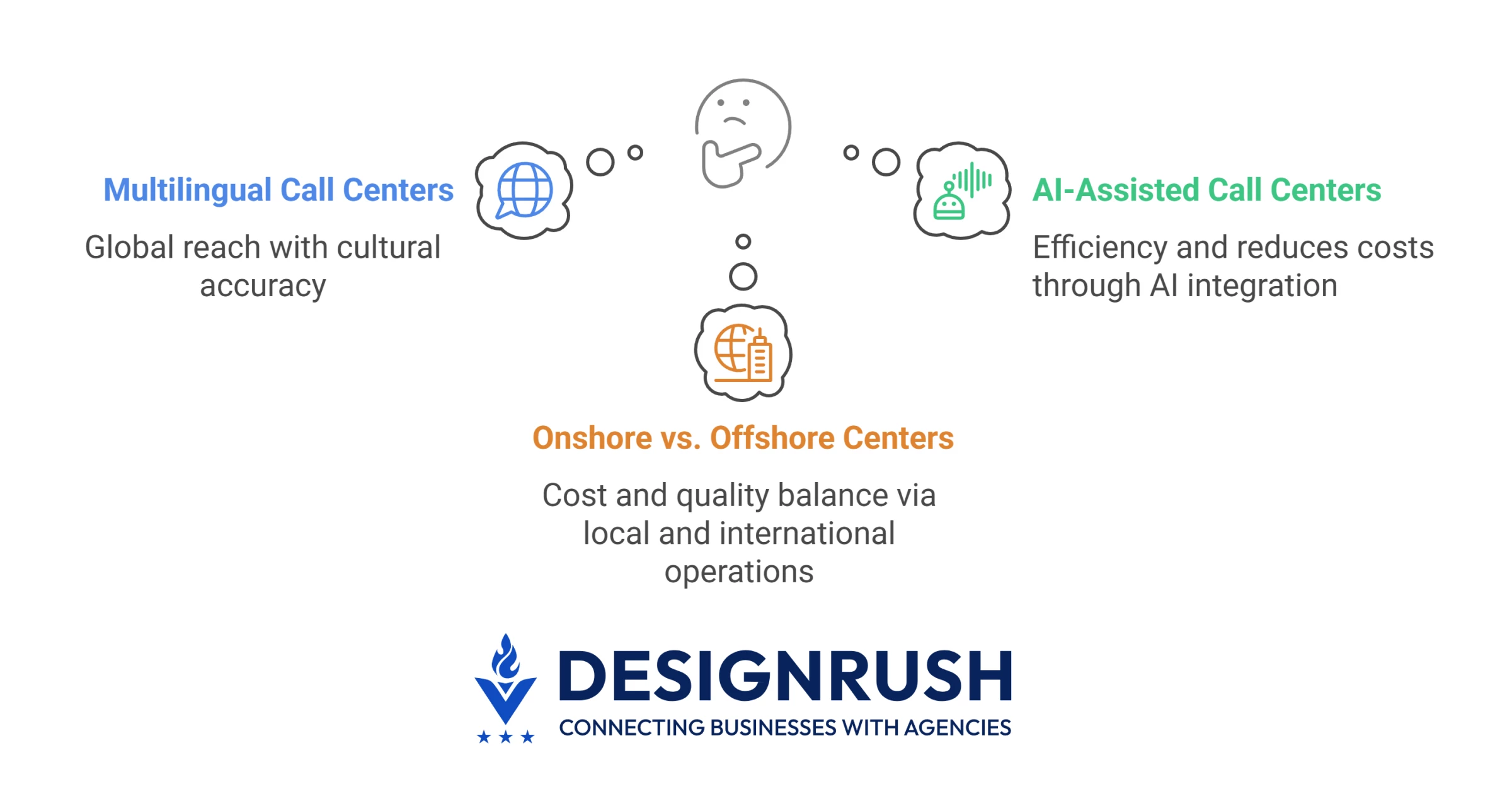 Illustration of specialized call center models