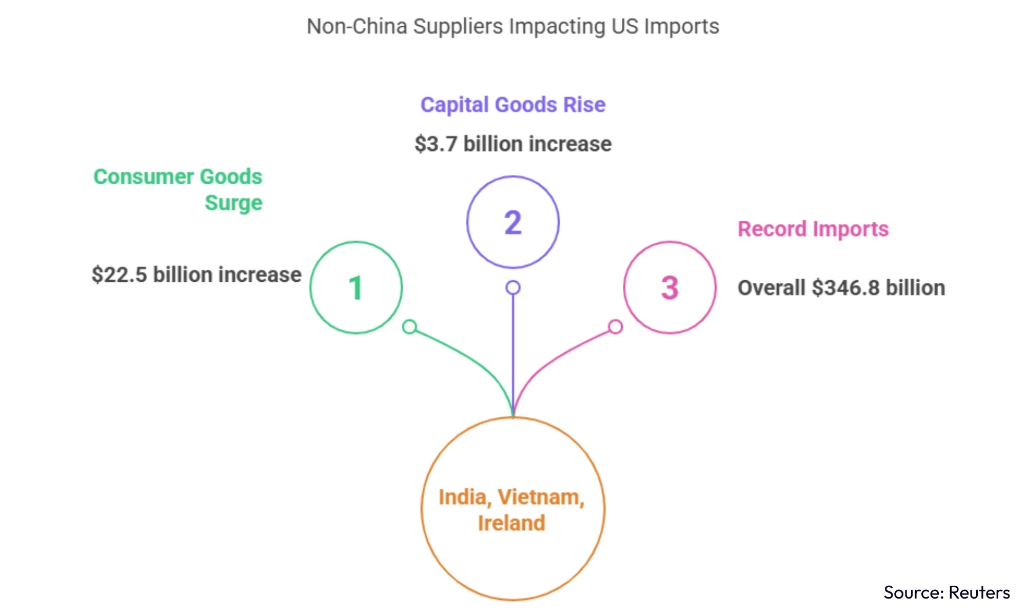 The U.S.’s Key Non-China Suppliers for Q1 2025