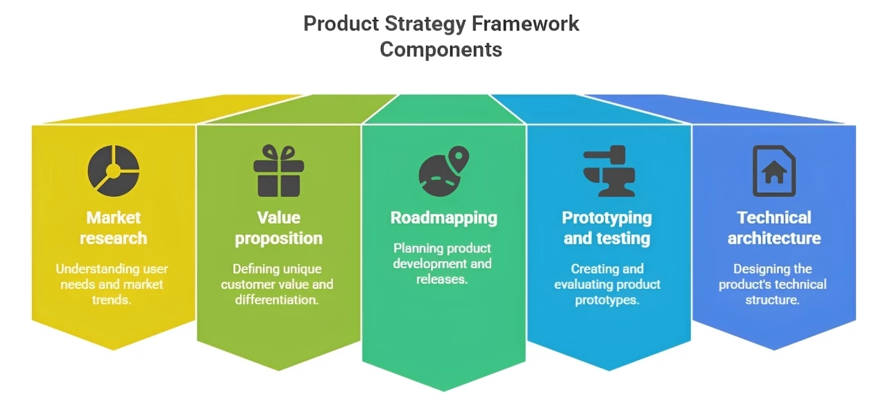 Goji Labs’ Winning Formula for a Product Strategy Framework