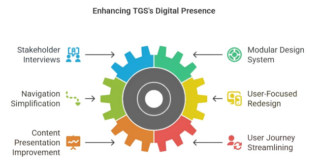 Goji Labs&rsquo; Strategy for TGS