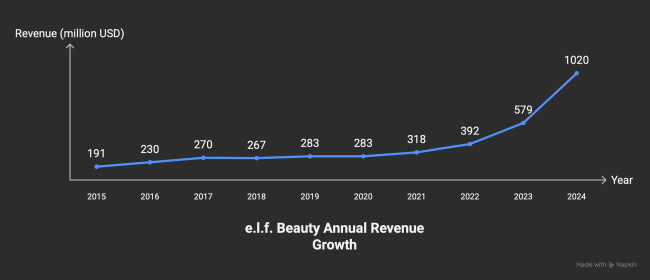 e.l.f. Beauty's annual revenue growth according to SEC filings