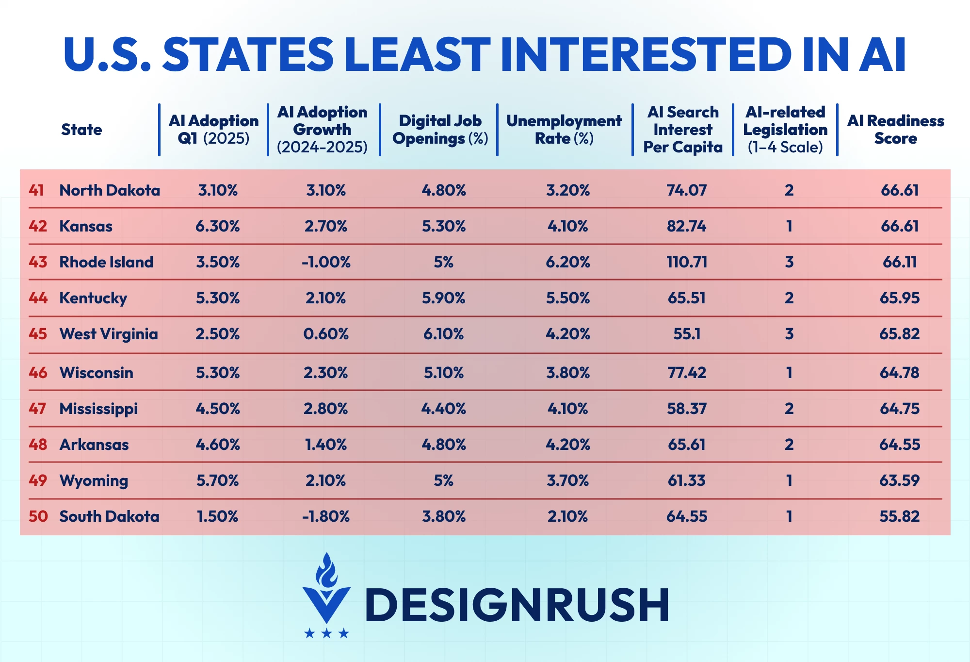 U.S. States Least Interested in AI