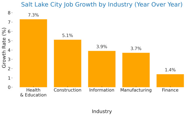 Salt Lake City's Job Growth by industry