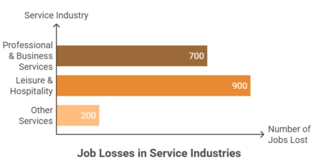 Salt Lake City Job Loss by Industry