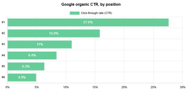 DS-google-organic-digitalsilk-graph a graph of google organic CTR