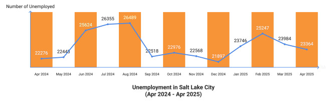 Unemployment Rate in Salt Lake City The unemployment rate in Salt Lake City from April 2024 to April 2025