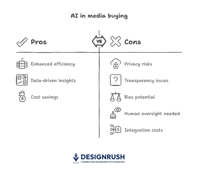 Comparing pros and cons of using AI in media buying.