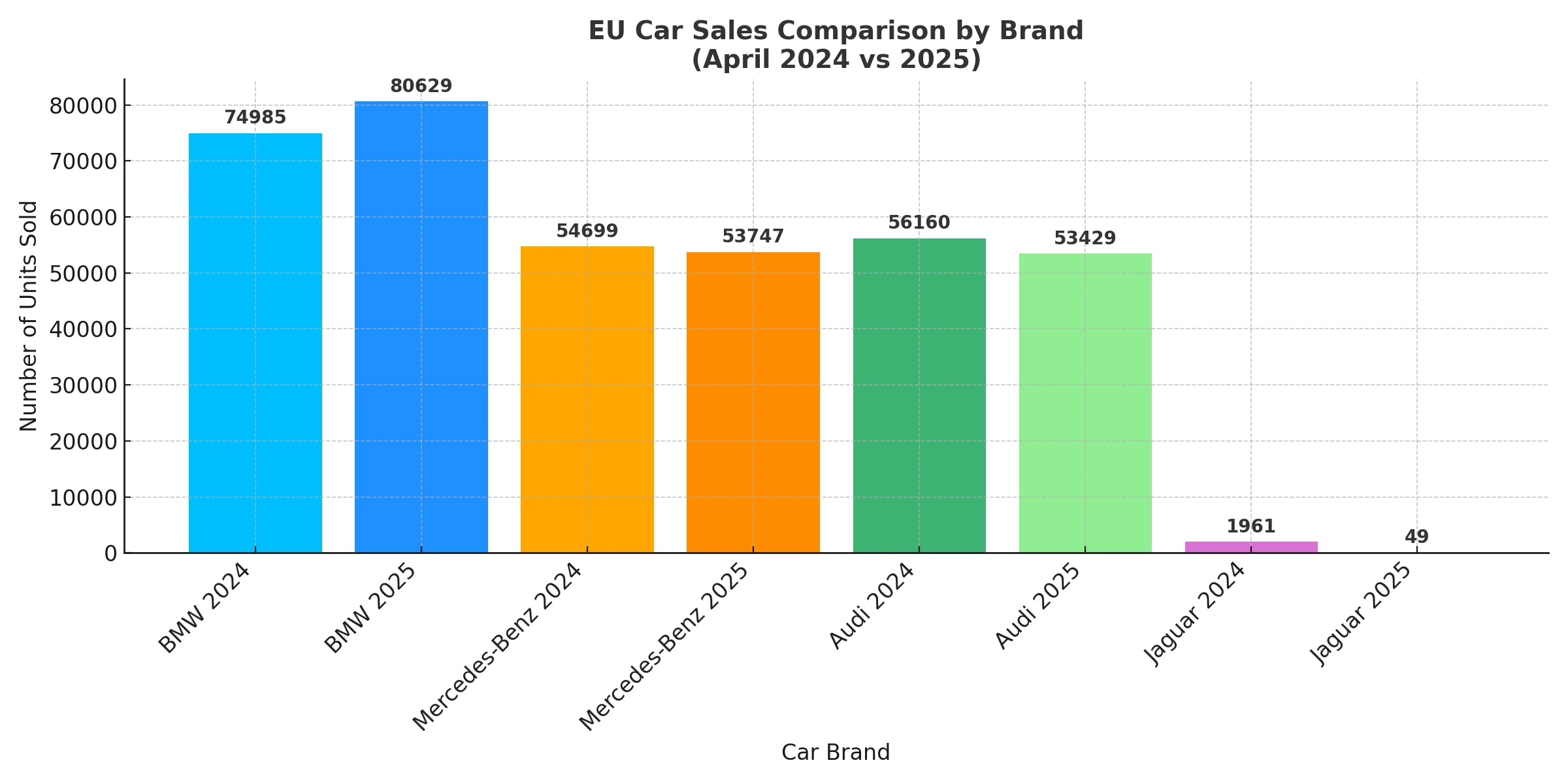 EU car sales comparison by brand between April 2024 and April 2025 