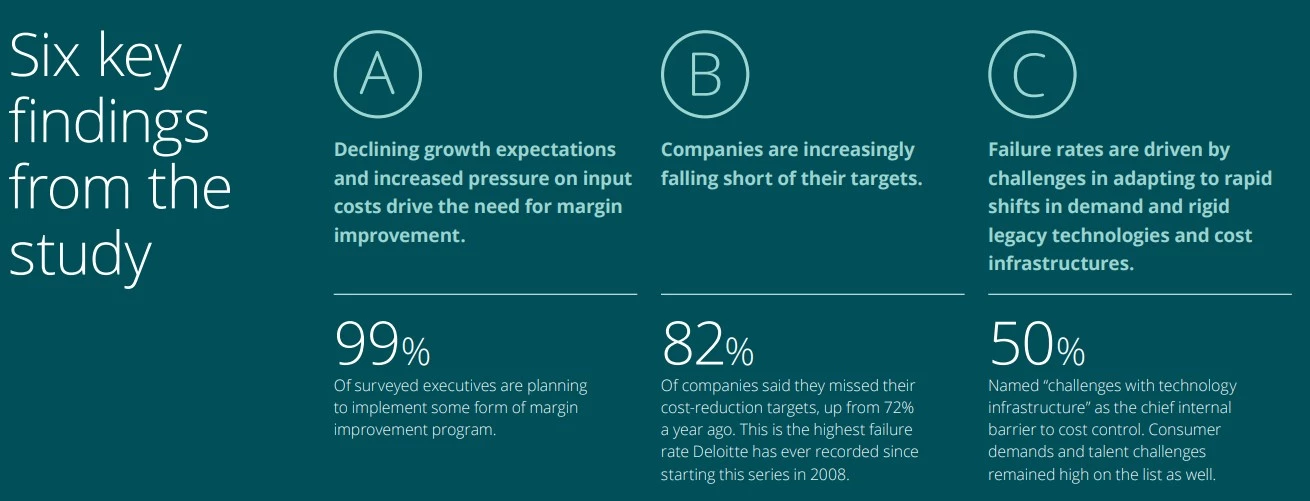 Results of Deloitte’s 2024 MarginPLUS Study